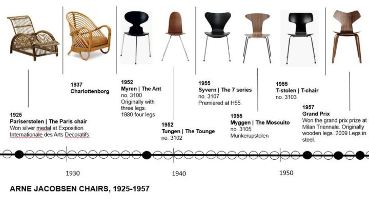 Arne Jacobsen, stolar från 1925-1957